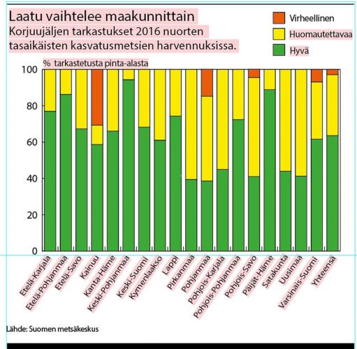 Korjuujäljen laatu vaihtelee maakunnittain