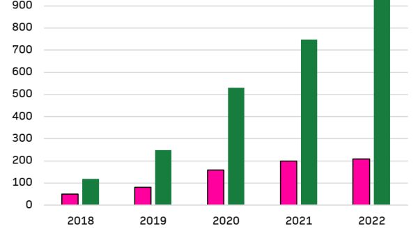 Metsäalan toimijoiden laatimien ympäristötukihakemusten määrä on kasvanut nopeasti viime vuosina. (Kuvaaja: Suomen Metsäkeskus)