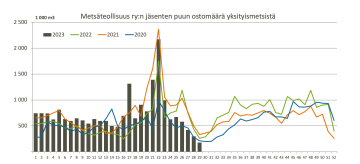 Puukauppamäärä jäi viikolla 29 noin 178 000 kuutiometriin. Metsäteollisuus ry:n jäsenyritysten ostot kattavat noin 80 prosenttia puukaupoista Suomessa. Lähde: Metsäteollisuus ry, Luke.