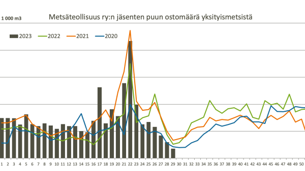 Puukauppamäärä jäi viikolla 29 noin 178 000 kuutiometriin. Metsäteollisuus ry:n jäsenyritysten ostot kattavat noin 80 prosenttia puukaupoista Suomessa. Lähde: Metsäteollisuus ry, Luke.