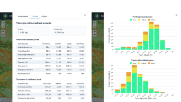 Käyttäjän valitsemalle alueelle haetut tilastotiedot lajiteltuna puulajeittain.