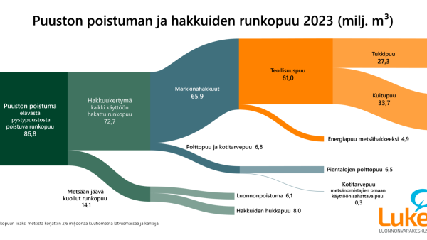Tukki- ja kuitupuun hakkuukertymä pieneni viisi prosenttia. Energiapuuta sen sijaan korjattiin viisi prosenttia edellisvuotta enemmän. Lähde: Luonnonvarakeskus