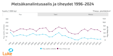 Metsäkanalinalintusaalis oli pienin seitsemään vuoteen. (Kuvaaja: Luke)