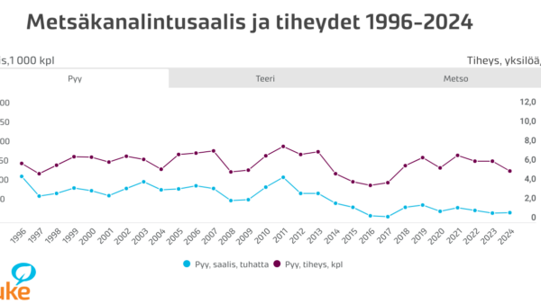 Metsäkanalinalintusaalis oli pienin seitsemään vuoteen. (Kuvaaja: Luke)