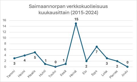 Keväinen verkkokielto on tehokas norppien suojaamisessa, mutta verkkokuolleisuuden piikin on havaittu siirtyneen heinäkuulle. (Kuvaaja: Metsähallitus)